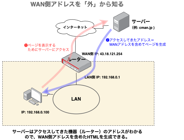 ルーターのWAN側アドレスの表示 プログラムから行う方法も解説！ | TECH LANDLORD (テック大家さん)